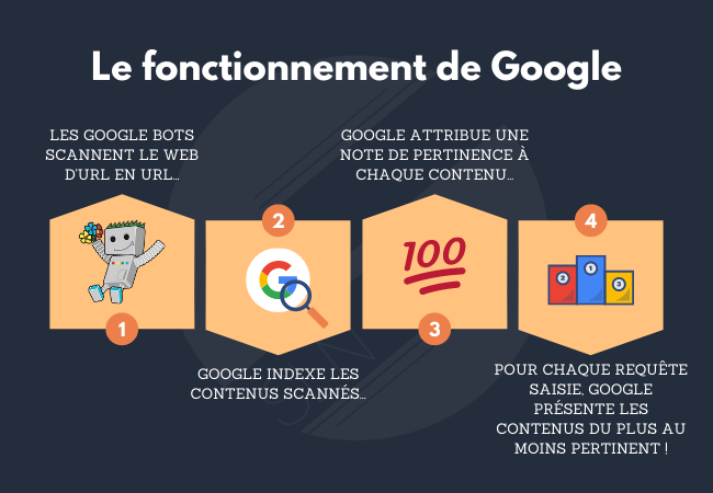 Comment-fonctionne-le-référencement-Google- (1)